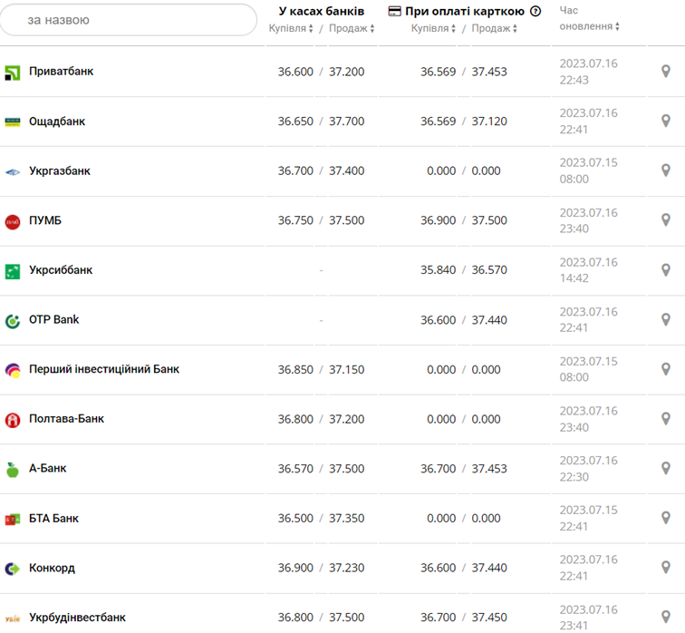 Курс долара США в касах банків та при оплаті карткою за даними Мінфіну - фото: minfin.com.ua 
