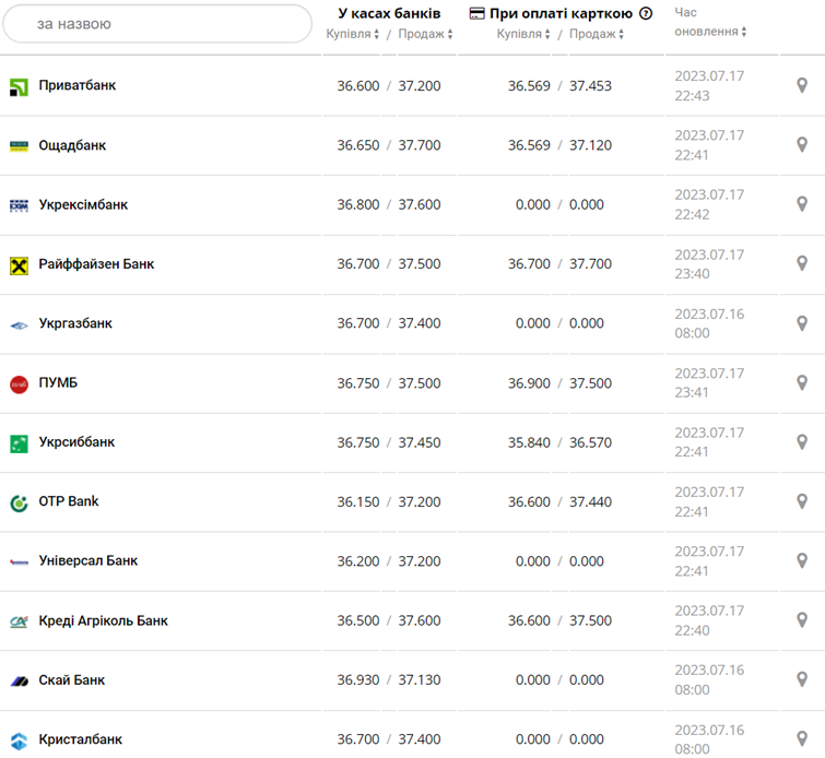 Курс долара США в касах банків та при оплаті карткою за даними Мінфіну - фото: minfin.com.ua 