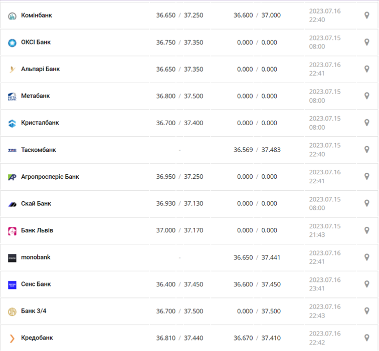 Курс долара США в касах банків та при оплаті карткою за даними Мінфіну - фото: minfin.com.ua 