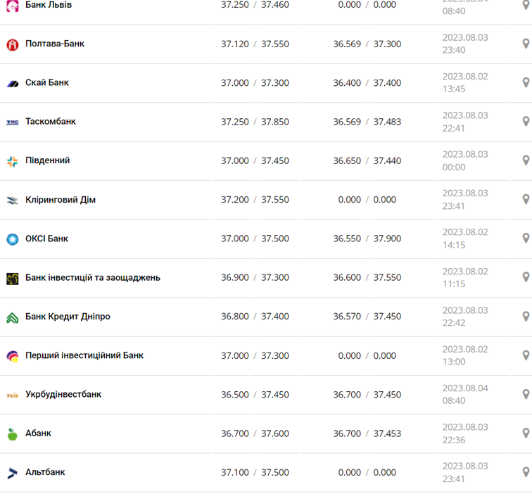 Курс євро у касах банків та при оплаті карткою за даними Мінфіну -