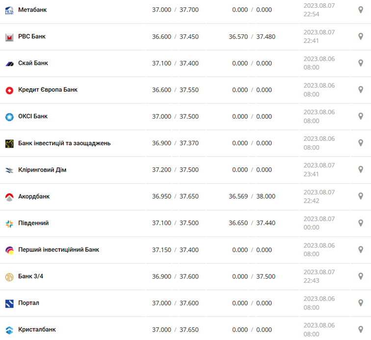 Курс долара у касах банків та при оплаті карткою за даними Мінфіну -
