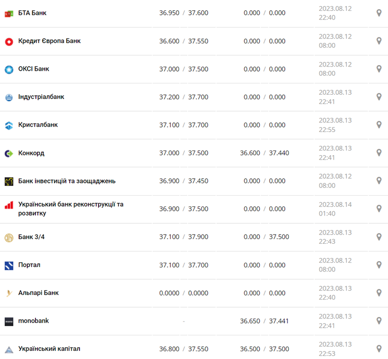 Курс долара у касах банків та при оплаті карткою за даними Мінфіну