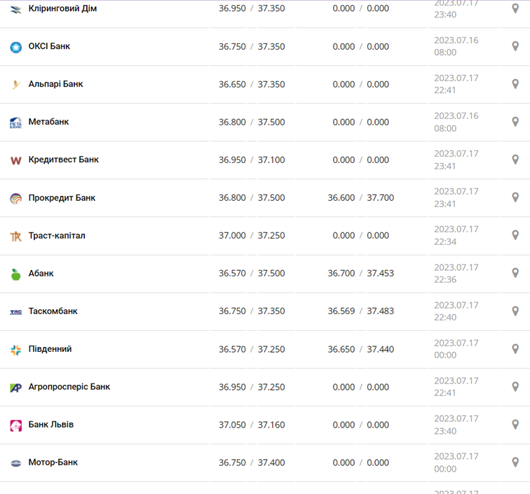 Курс долара США в касах банків та при оплаті карткою за даними Мінфіну - фото: minfin.com.ua 