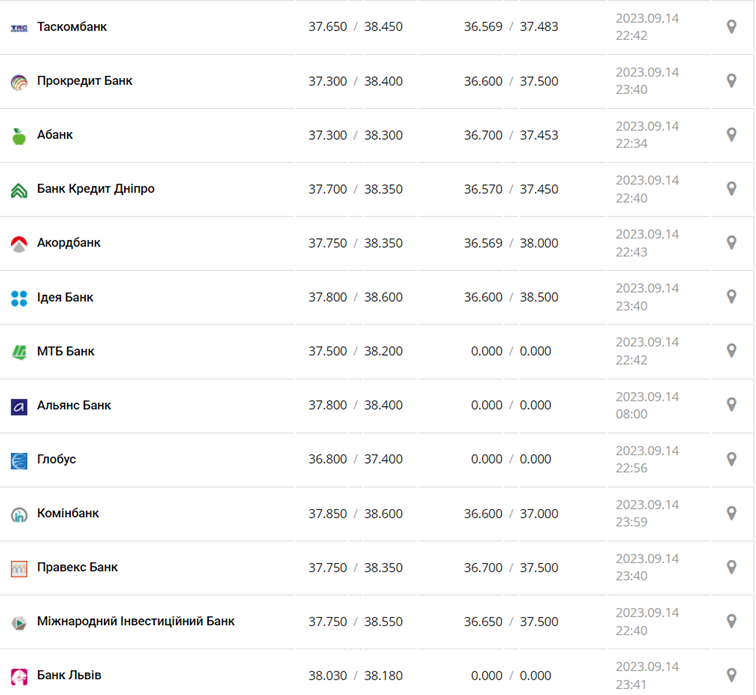 Курс долара у касах банків та при оплаті карткою за даними Мінфіну -