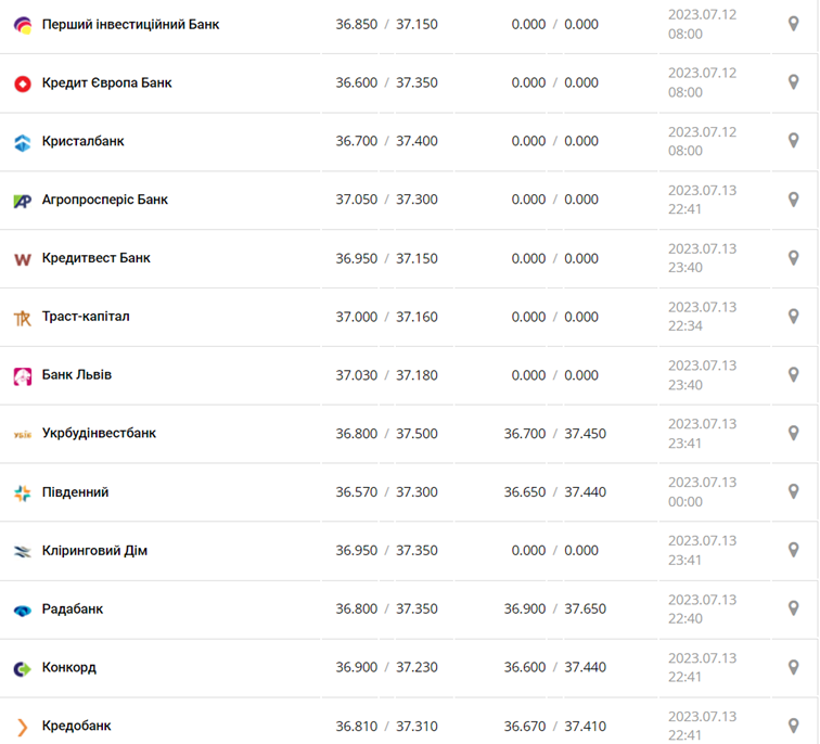 Курс долара США в касах банків та при оплаті карткою за даними Мінфіну - фото: minfin.com.ua 