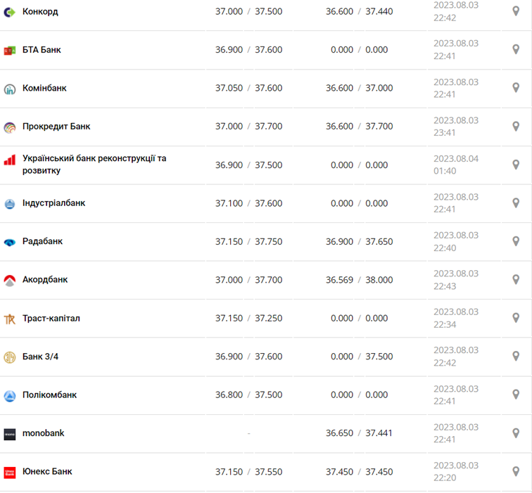 Курс євро у касах банків та при оплаті карткою за даними Мінфіну -