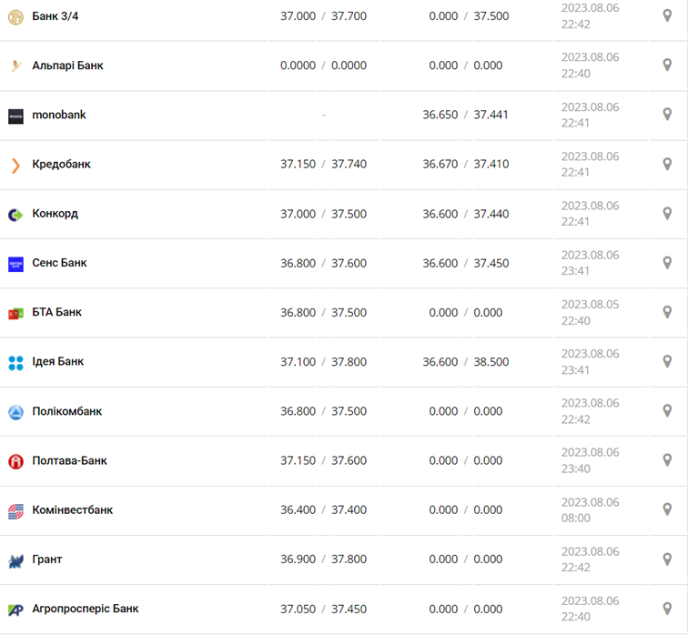 Курс долара у касах банків та при оплаті карткою за даними Мінфіну -