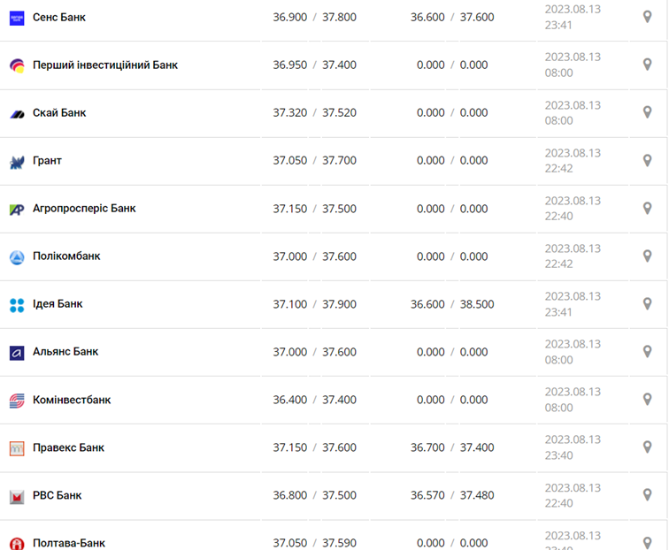 Курс долара у касах банків та при оплаті карткою за даними Мінфіну
