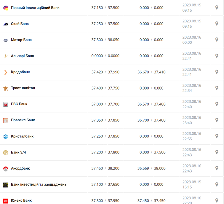 Курс долара у касах банків та при оплаті карткою за даними Мінфіну