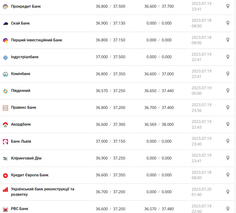 Курс долара США у касах банків та при оплаті карткою за даними Мінфіну - фото: minfin.com.ua