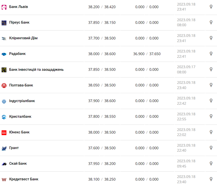 Курс долара у касах банків та при оплаті карткою за даними Мінфіну -