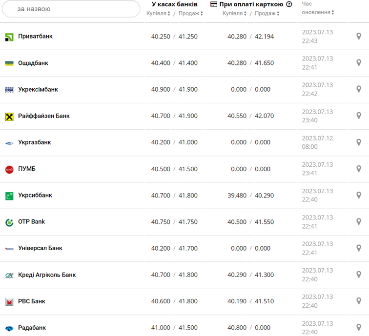 Курс долара США в касах банків та при оплаті карткою за даними Мінфіну - фото: minfin.com.ua 