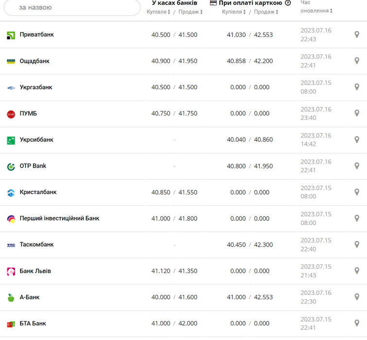 Курс євро в касах банків та при оплаті карткою за даними Мінфіну - фото: minfin.com.ua 