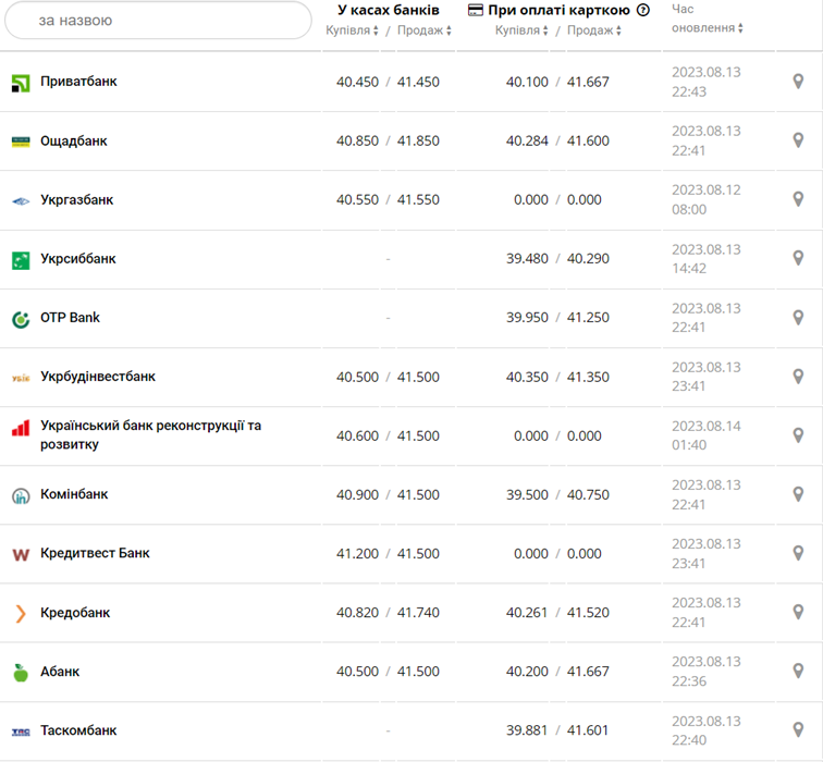 Курс євро у касах банків та при оплаті карткою за даними Мінфіну