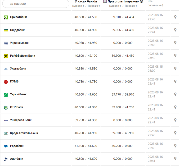 Курс євро у касах банків та при оплаті карткою за даними Мінфіну