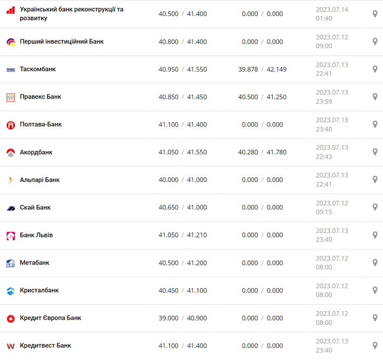 Курс долара США в касах банків та при оплаті карткою за даними Мінфіну - фото: minfin.com.ua 