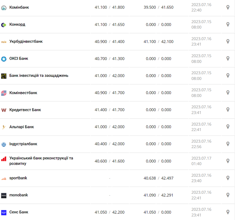 Курс євро в касах банків та при оплаті карткою за даними Мінфіну - фото: minfin.com.ua 