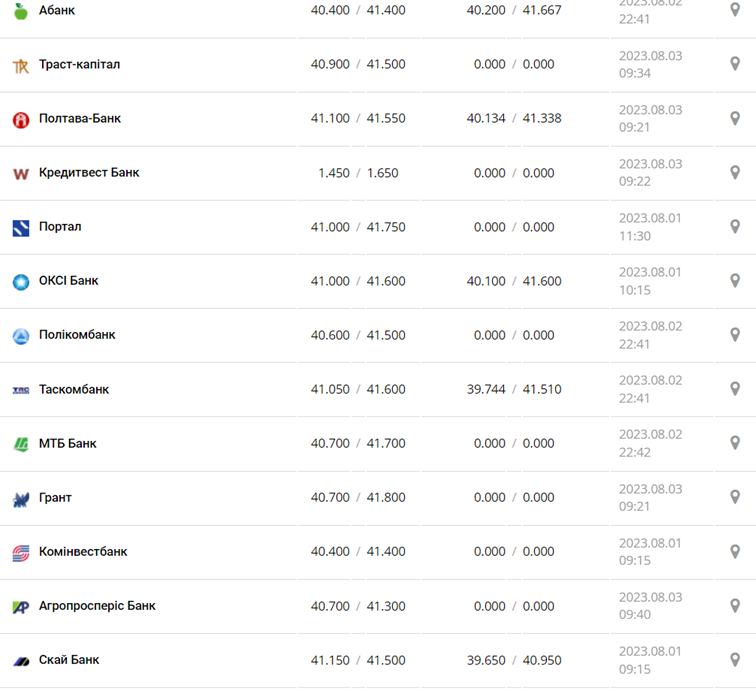 Курс євро у касах банків та при оплаті карткою за даними Мінфіну -