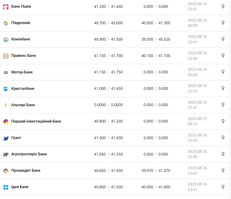 Курс євро у касах банків та при оплаті карткою за даними Мінфіну