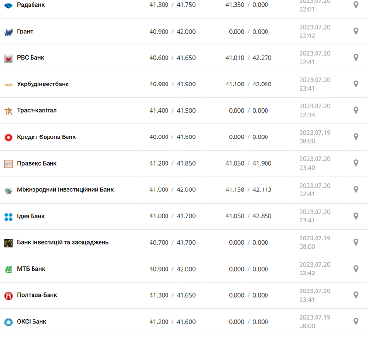 Курс євро у касах банків та при оплаті карткою за даними Мінфіну -