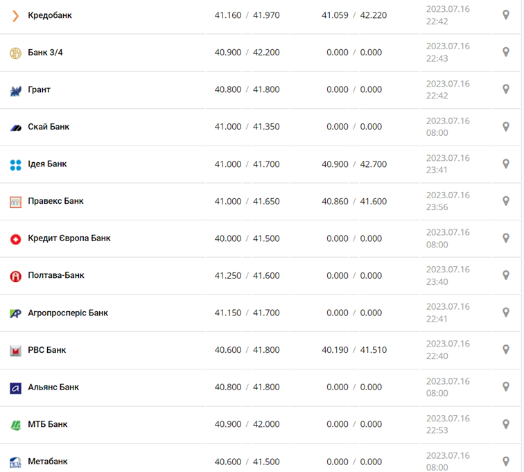 Курс євро в касах банків та при оплаті карткою за даними Мінфіну - фото: minfin.com.ua 