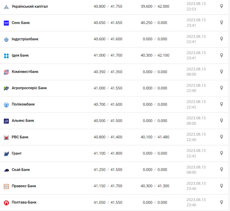 Курс євро у касах банків та при оплаті карткою за даними Мінфіну