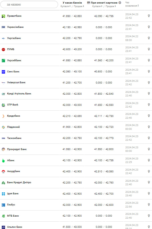 Курс євро в банках.