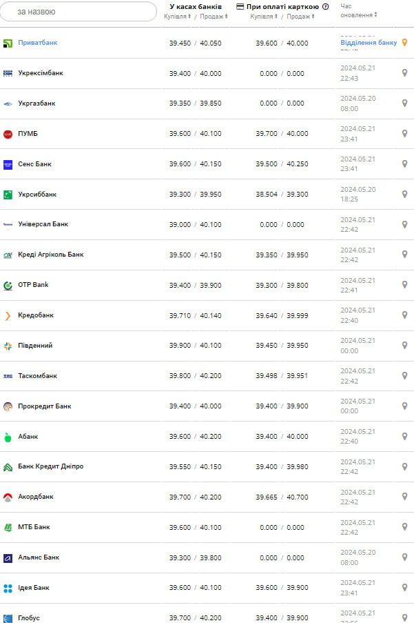 Курс долара.