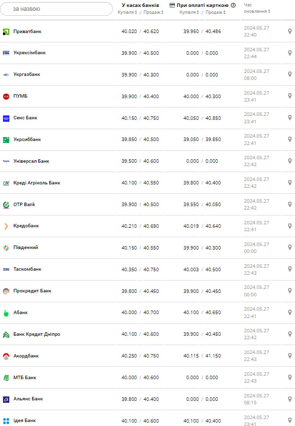 Курс долара.