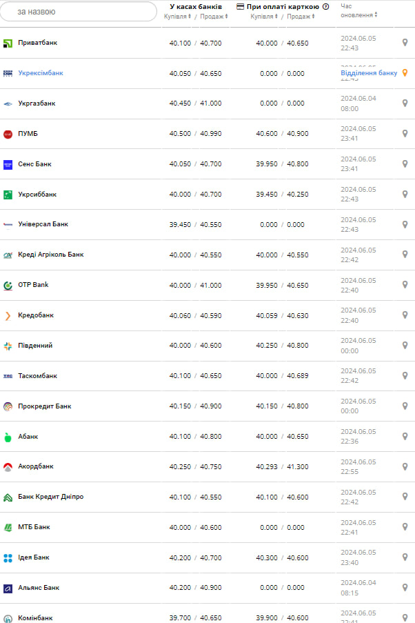 Курс долара.