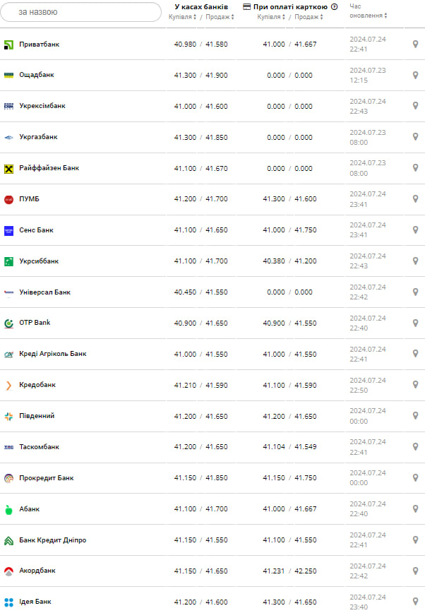 Курс долара -