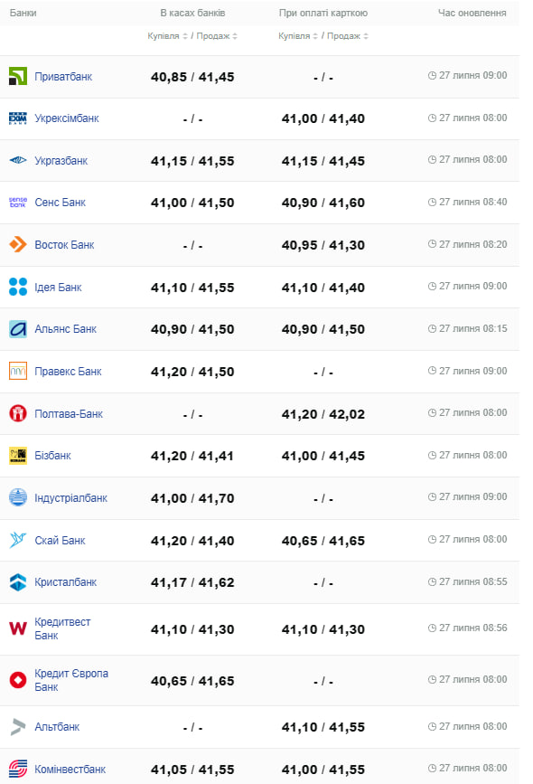 Курс долара -