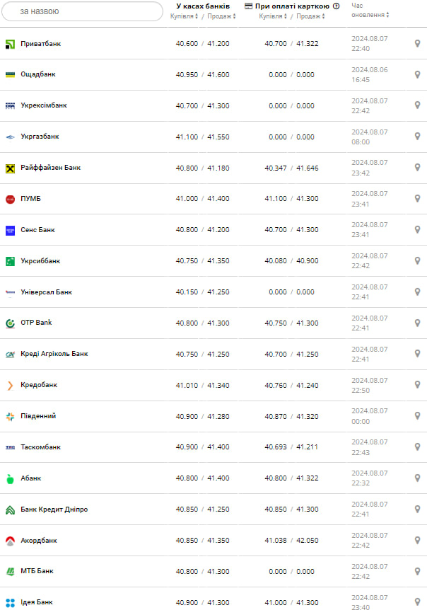 Курс долара.