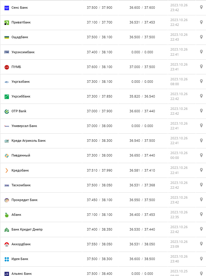 Курс євро у касах банків та при оплаті карткою -