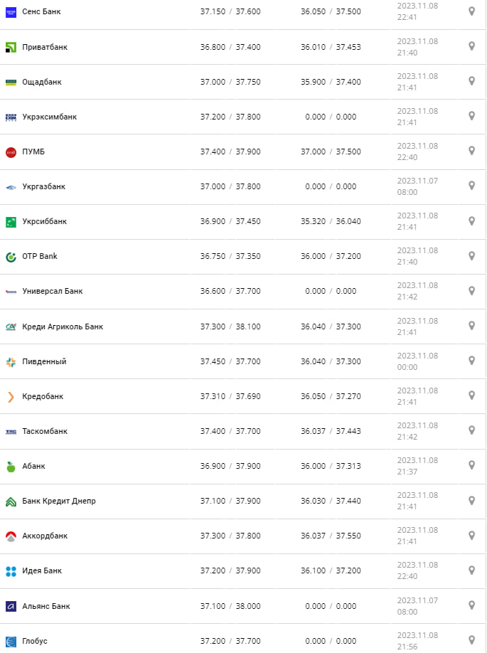 Курс валют в Україні 9 листопада 2023 року: скільки коштує євро.