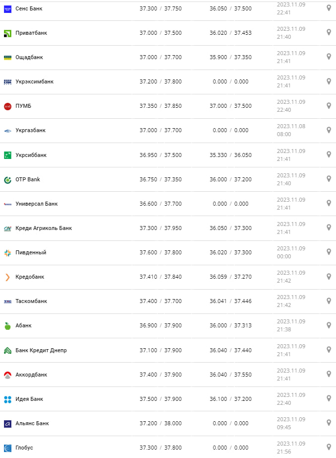 Курс валют в Україні 10 листопада 2023 року: скільки коштує євро.