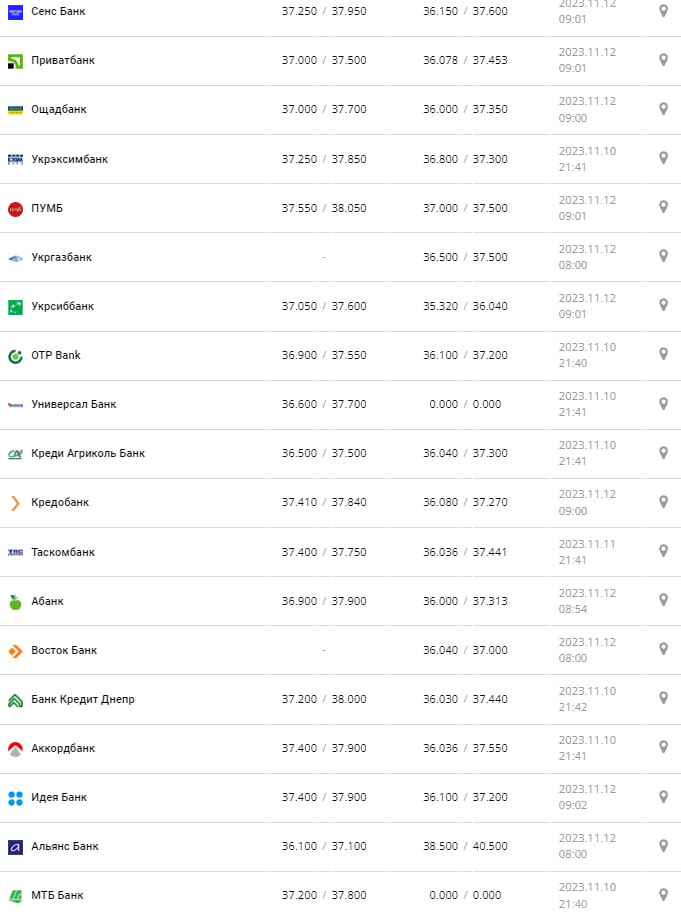 Курс валют в Україні 12 листопада 2023 року: скільки коштує євро.