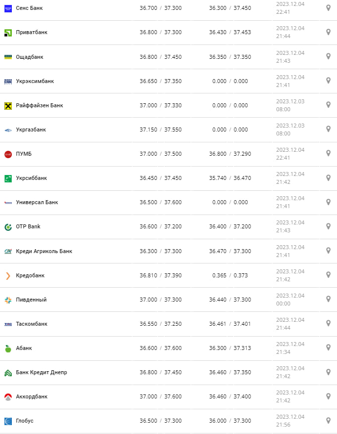 Курс долара в банках.