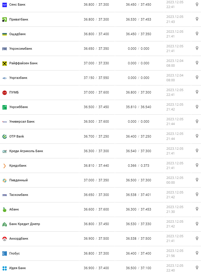 Курс долара в банках.