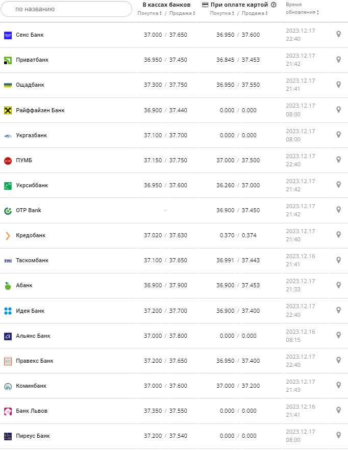 Курс долара в банках на 18 грудня 2023 року. Джерело: minfin.com.ua