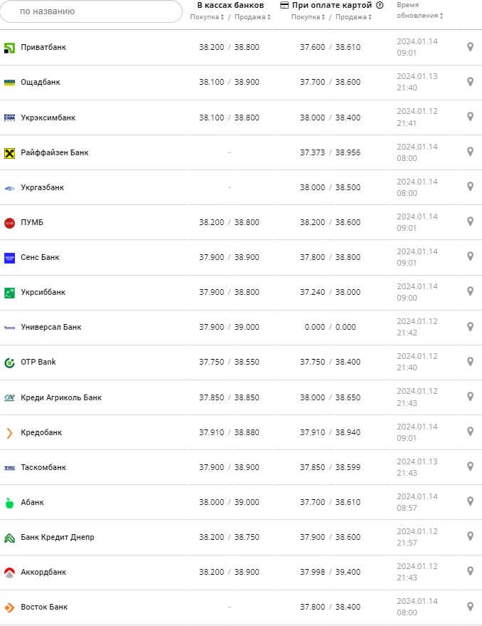 Курс валют в Україні 14 січня 2024 року: скільки коштує долар та євро -