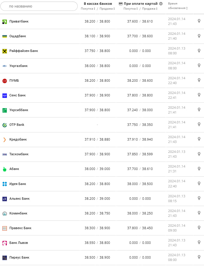 Курс валют в Україні 15 січня 2024 року: скільки коштує долар та євро -