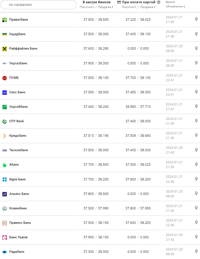 Курс валют в Україні 22 січня 2024 року: скільки коштує долар і євро -