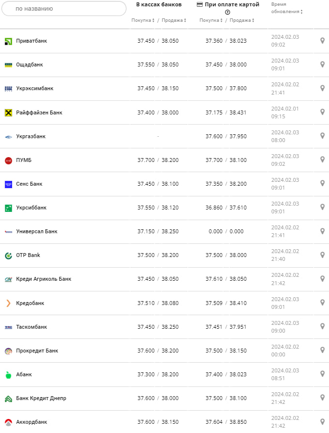 Курс долара у банках на 3 лютого -