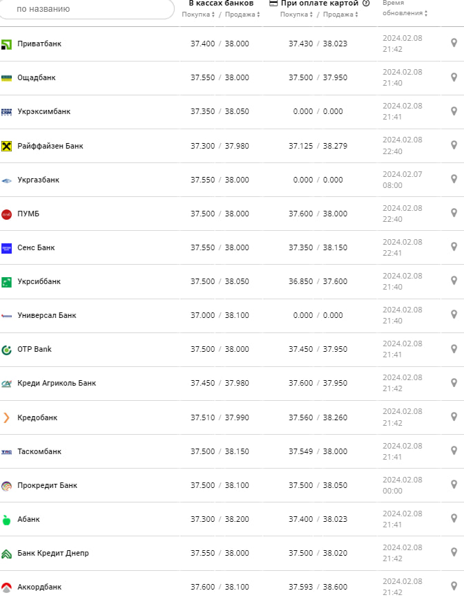 Курс долара у банках на 9 лютого &ndash;