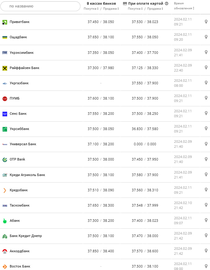 Курс долара у банках на 11 лютого &ndash;