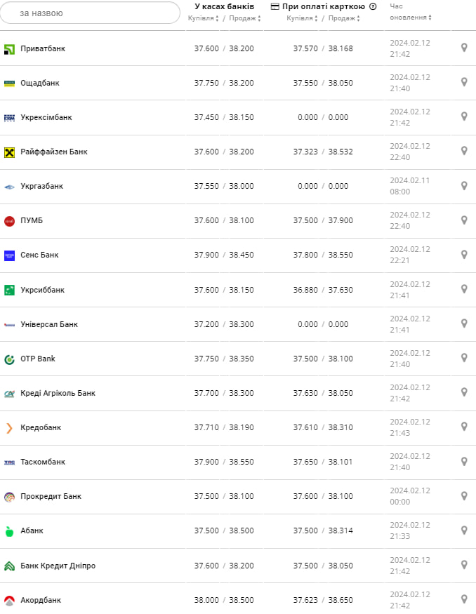 Курс долара у банках на 13 лютого &ndash;