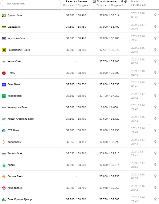 Курс долара у банках на 18 лютого &ndash;