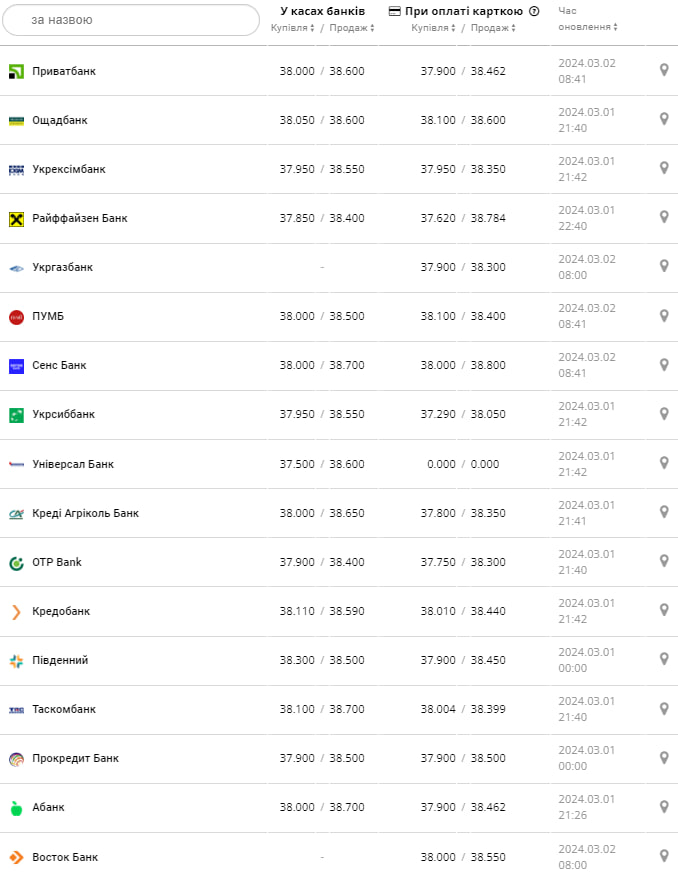 Курс долара у банках на 2 березня &ndash;