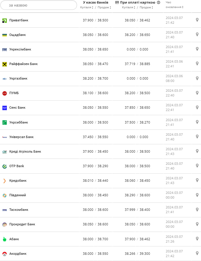 Курс долара у банках на 8 березня &ndash;